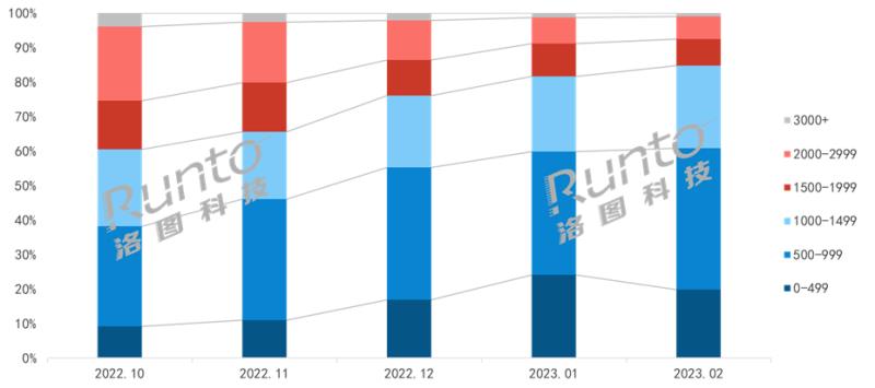 從Q1智能門鎖新品看2023年高端產(chǎn)品風(fēng)向：貓眼大屏、3D結(jié)構(gòu)光、靜脈解鎖