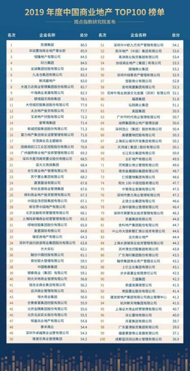 2019年度中國商業(yè)地產(chǎn)TOP100榜單