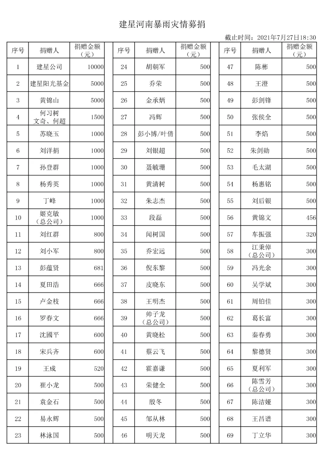 【建星家人】河南暴雨災情募捐明細