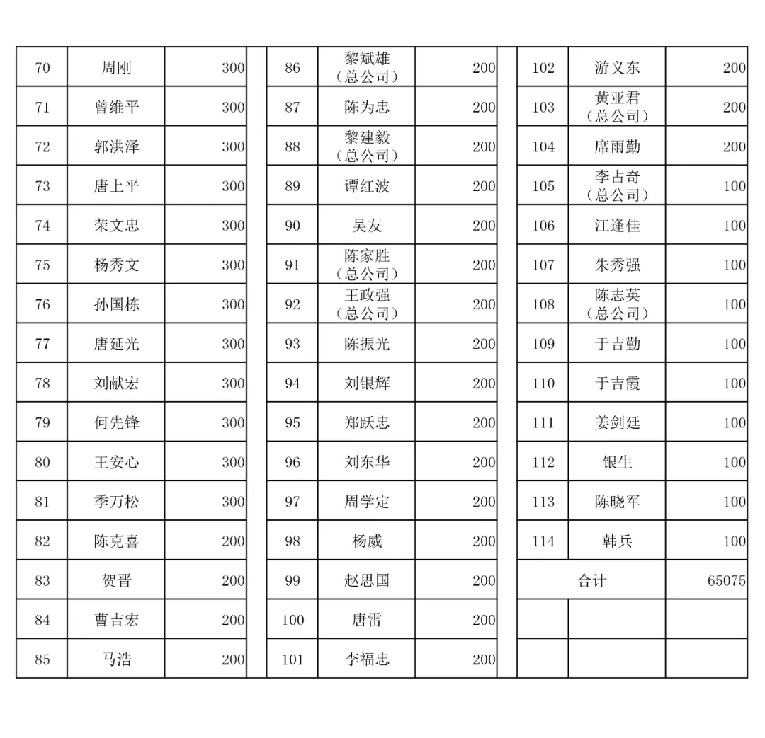 【建星家人】河南暴雨災情募捐明細