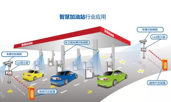 智慧加油站行業(yè)應(yīng)用