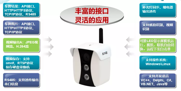 接口豐富、協(xié)議靈活、無限拓展