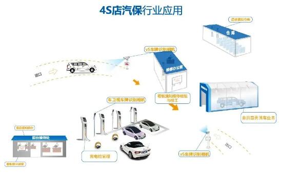 易泊時代車牌識別產(chǎn)品為4S店提供“一站式”管理服務(wù)方案