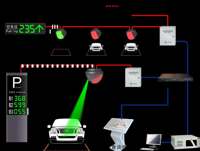 大型商超小區(qū)地下車庫停車場室內視頻引導及反向尋車系統(tǒng)