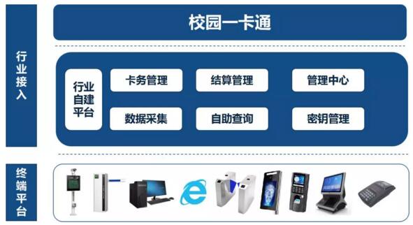 校園一卡通平臺系統(tǒng)業(yè)務(wù)架構(gòu)