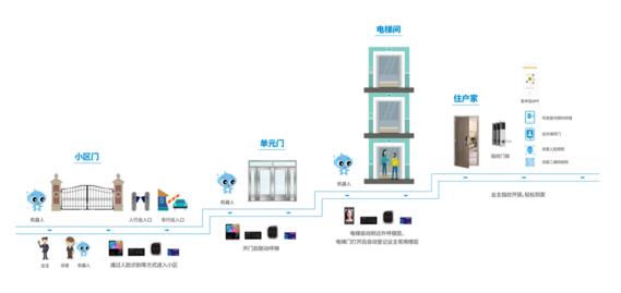 旺龍云電梯機器人通行解決方案