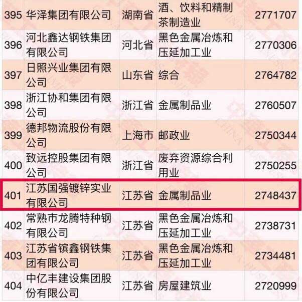 中國民營企業(yè)500強(qiáng)