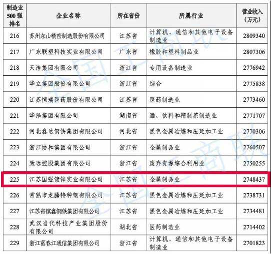 中國民營企業(yè)制造業(yè)500強(qiáng)