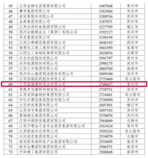 江蘇民營企業(yè)200強(qiáng)