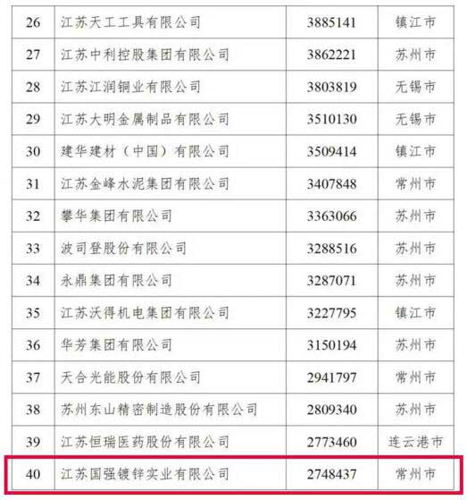 江蘇民營企業(yè)制造業(yè)100強(qiáng)