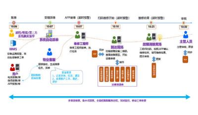 其他 - FMS-智慧運維
