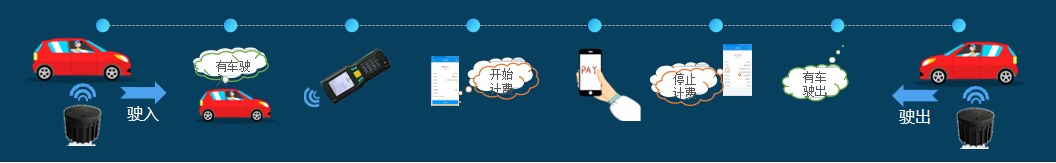 路外停車(chē)方案流程