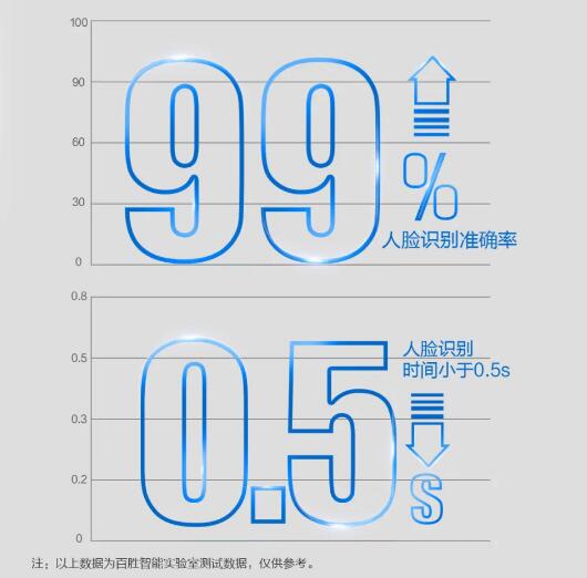 精準(zhǔn)識別 無需等待