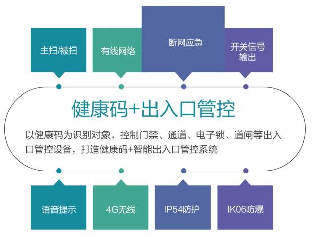 健康碼+出入口管控