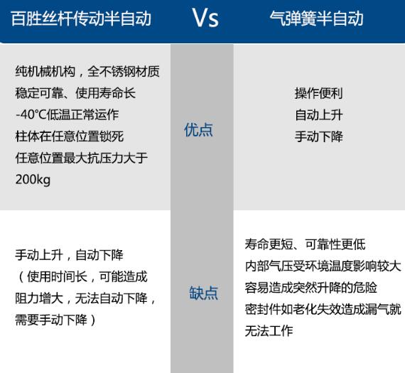 百勝半自動(dòng)升降柱VS傳統(tǒng)升降柱