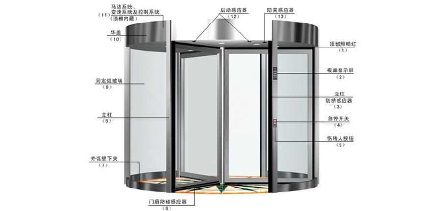 自動(dòng)旋轉(zhuǎn)門(mén)