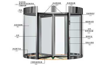 自動旋轉(zhuǎn)門