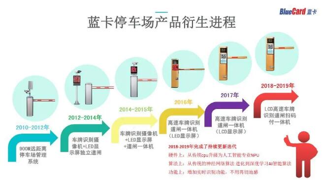藍卡停車場系列產(chǎn)品衍生進程