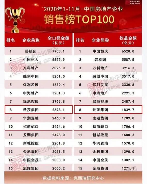 中國房地產(chǎn)企業(yè)銷售榜TOP100