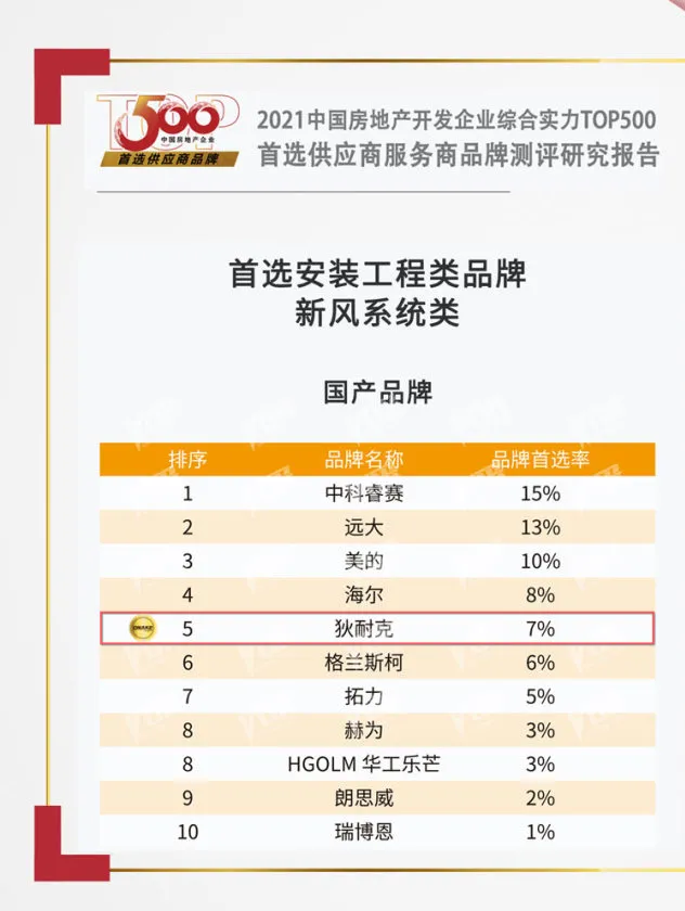 新風(fēng)系統(tǒng)類位列首選品牌榜單第五名