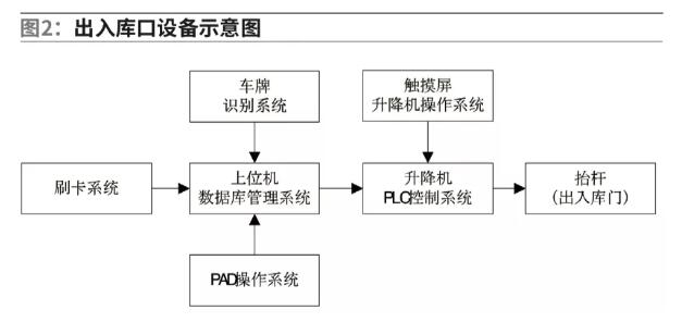 出入庫(kù)口設(shè)備示意圖，如圖2。