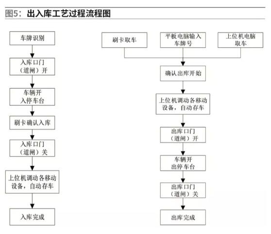 出入庫(kù)工藝過(guò)程流程圖