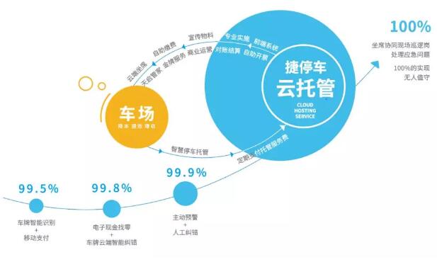 捷停車(chē)·云托管