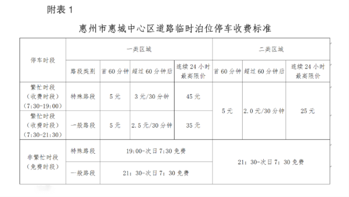 惠州市惠城中心區(qū)道路臨時(shí)泊位停車收費(fèi)標(biāo)準(zhǔn)