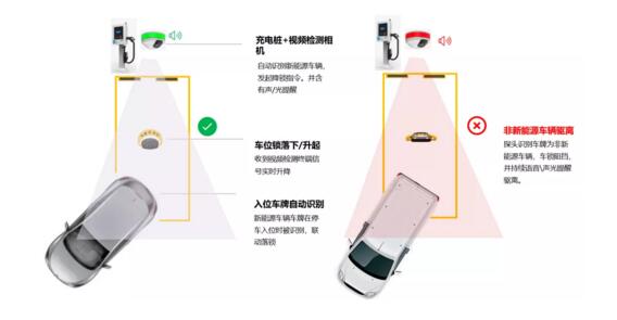 行業(yè)首創(chuàng)的新能源車位停車、充電一體化智能管控
