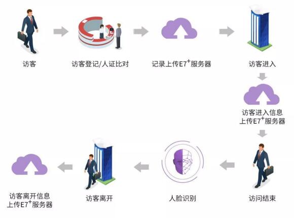 訪客人證識別進(jìn)場流程圖