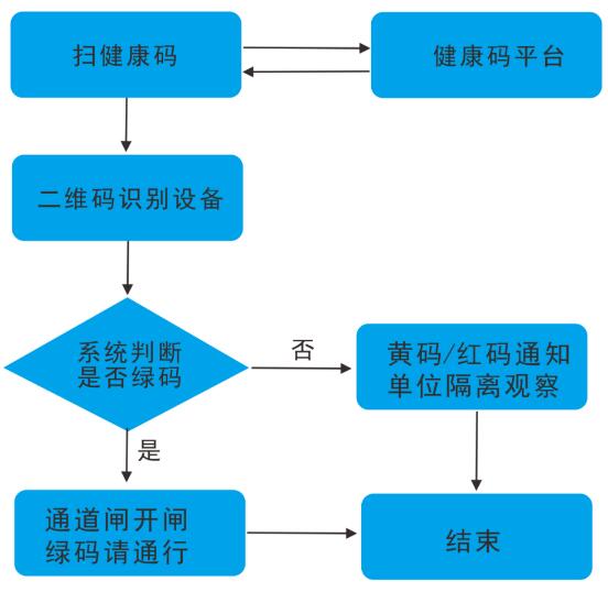 健康碼通行驗(yàn)證流程