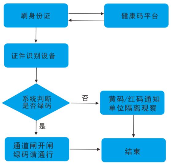 身份證通行驗(yàn)證流程