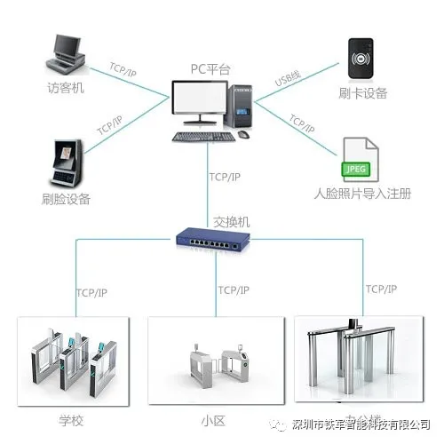 智慧校園門禁系統(tǒng)一體機(jī)解決方案