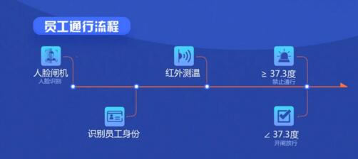 錢林出入口疫情防控系統(tǒng)