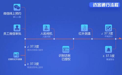 錢林出入口疫情防控系統(tǒng)