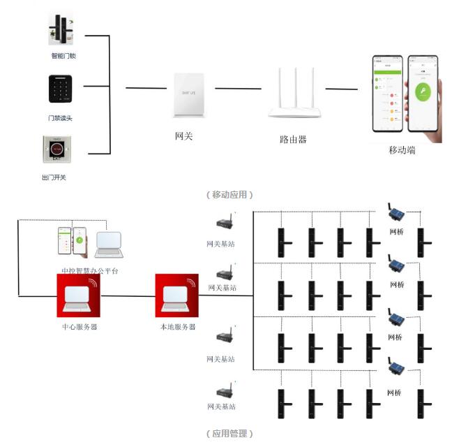 移動(dòng)應(yīng)用、應(yīng)用管理
