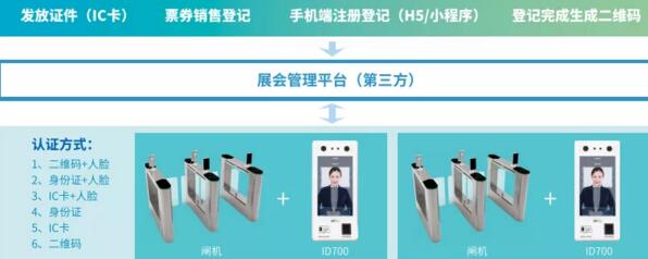 ZKTeco智慧會(huì)務(wù)系統(tǒng)人臉識(shí)別身份認(rèn)證解決方案