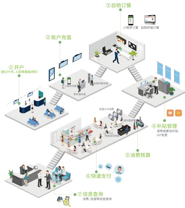智慧消費(fèi)解決方案