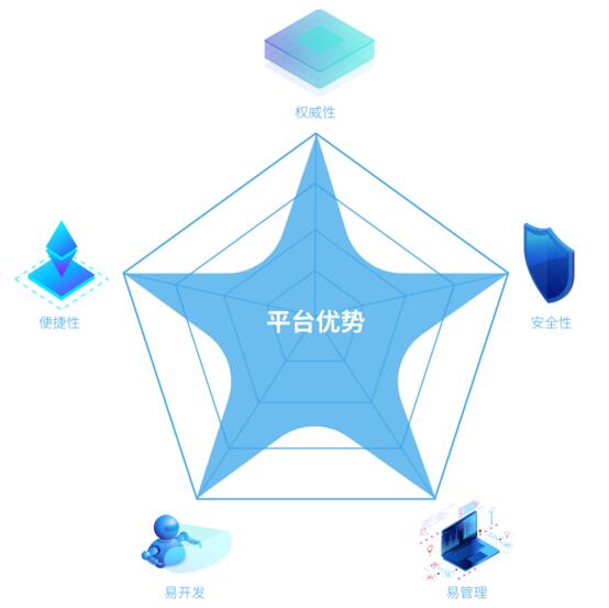 平臺(tái)優(yōu)勢(shì)