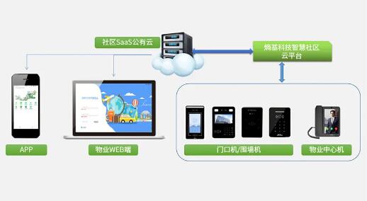 基于SaaS公有云，讓管理更高效、便捷