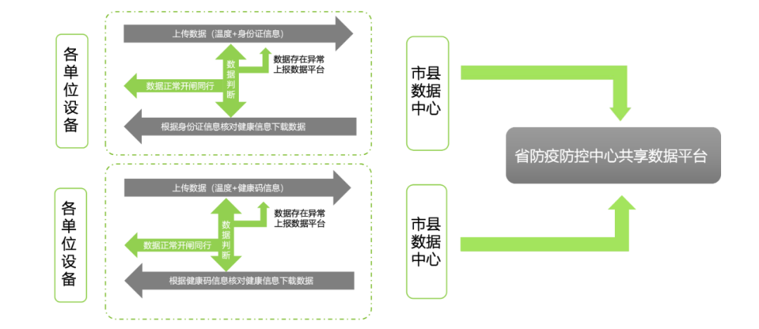 人證核驗神器，打造全新出行體驗