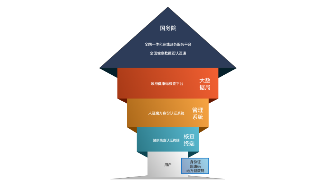 健康碼健康信息核查架構(gòu)圖