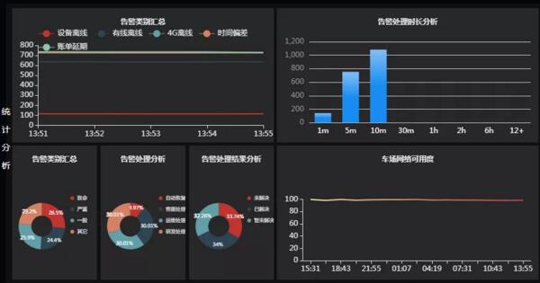 艾科智泊通過(guò)運(yùn)維平臺(tái)的監(jiān)控