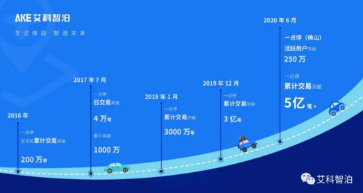 早在2018年線上交易總額突破100億元，目前活躍用戶數(shù)超過300萬