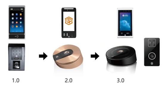 令令開門自主研發(fā)產(chǎn)品