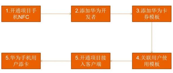 令令開門eNFC平臺