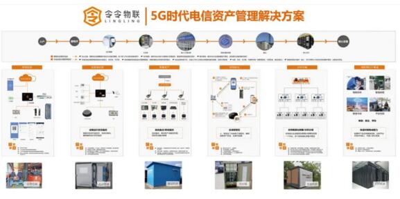令令物聯(lián)與5G時(shí)代電信資產(chǎn)管理解決方案