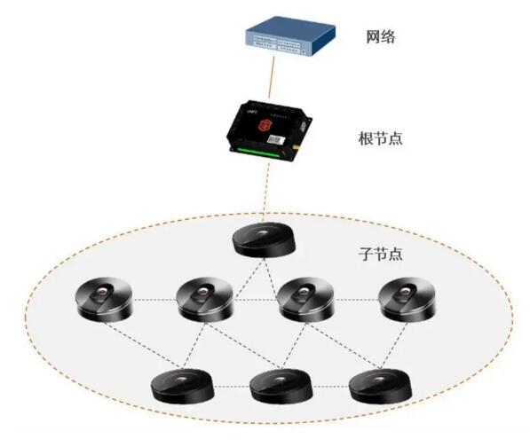 通過4G/5G/NB/WiFi無線技術(shù)，實(shí)現(xiàn)門禁設(shè)備聯(lián)網(wǎng)