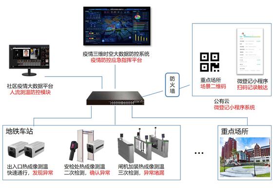 紅外熱成像的智能溫感設(shè)備及疫情三維時(shí)空大數(shù)據(jù)分析平臺(tái)研發(fā)及應(yīng)用