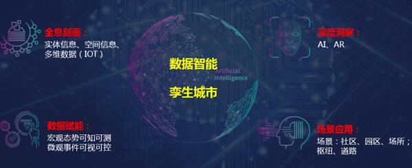 數(shù)據(jù)智能 孿生城市